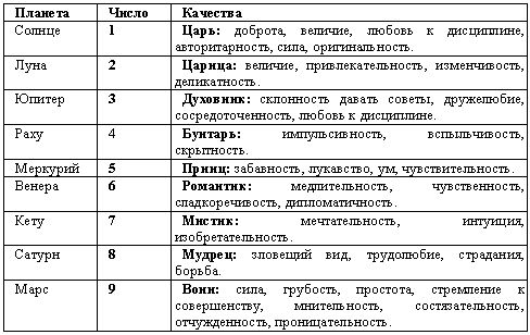 Числа в индийской нумерологии