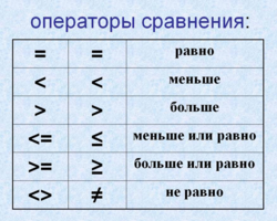 В какую сторону пишется знак больше/меньше или равно: сравнение знаков, примеры