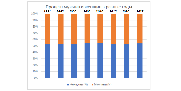 Процент мужчин и женщин