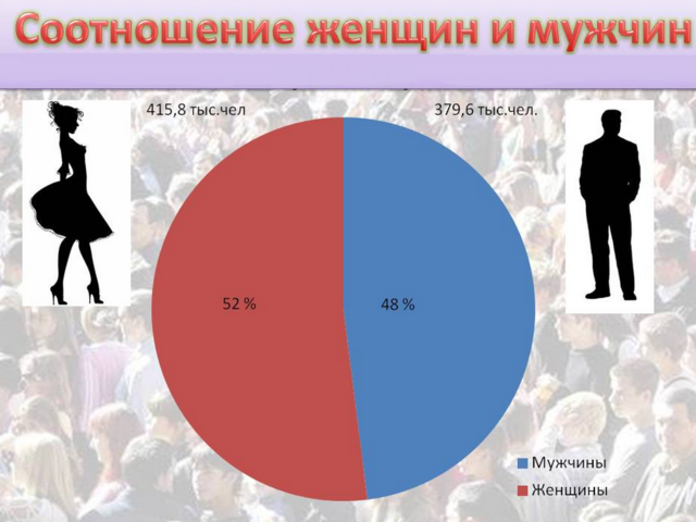 Соотношение мужчин и женщин в мире, России, разных странах в 2025 году: статистика по возрастам и годам, прогнозы соотношения мужчин и женщин