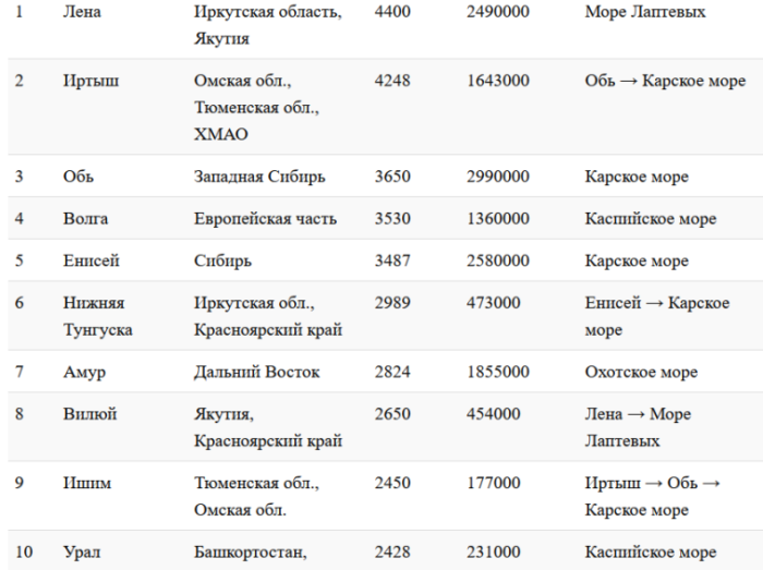 Крупные реки россии