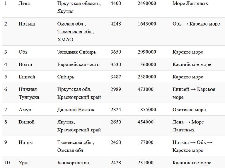 Крупные реки россии