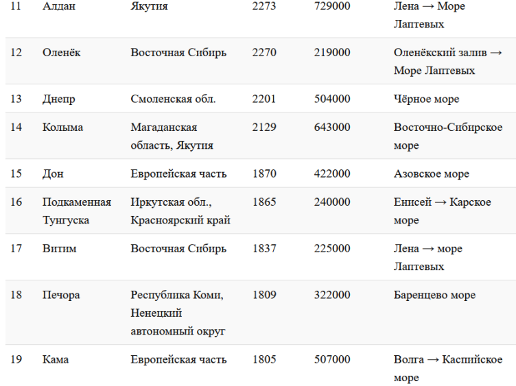 Крупные реки россии