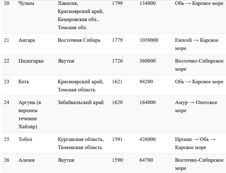 Крупные реки россии