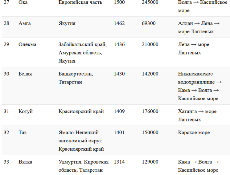 Крупные реки россии