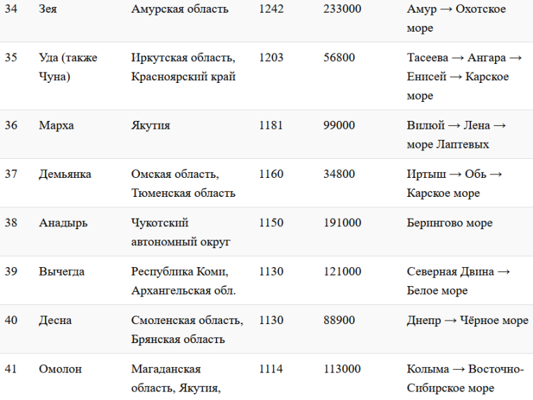 Крупные реки россии