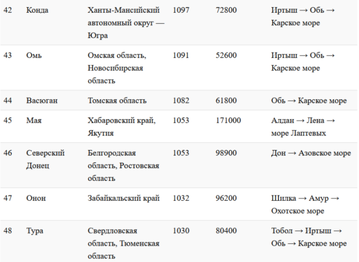 Крупные реки россии