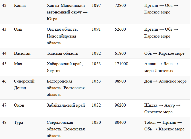 Крупные реки россии