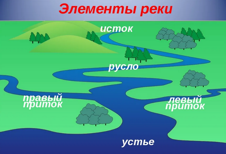 Элементы реки
