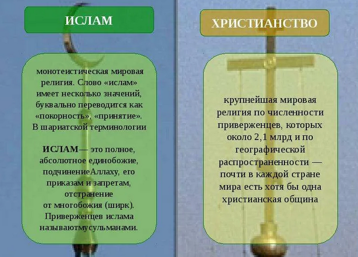 Ислам и христианство