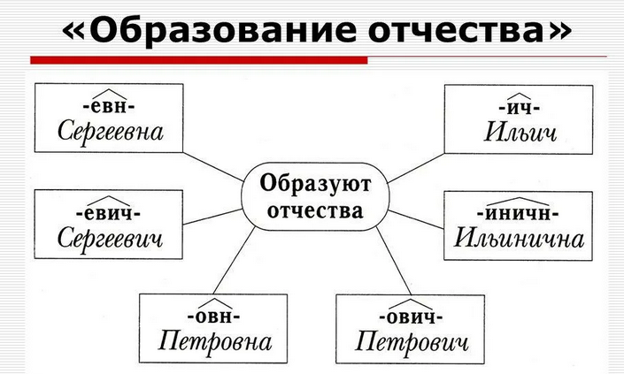 При помощи этих окончаний можно образовать отчество от имени