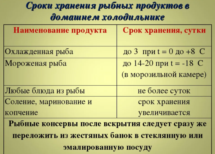 Правила хранения рыбы в домашних условиях