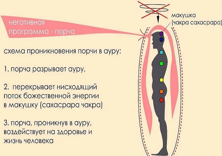 Что делает порча с аурой