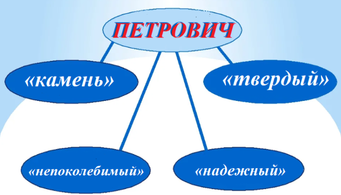 Значение отчества петрович для мальчика