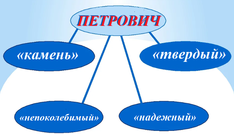 Значение отчества петрович для мальчика