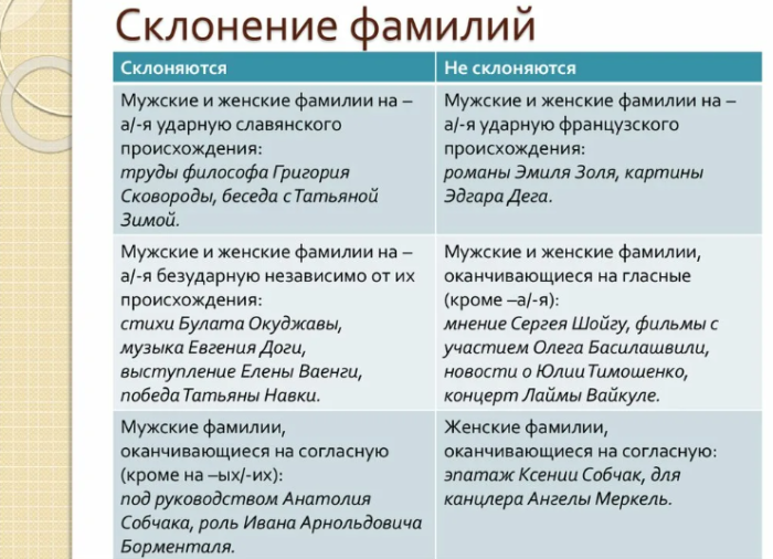 Склонение фамилий