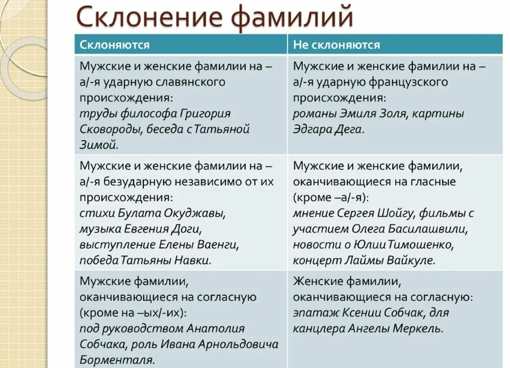 Склонение фамилий