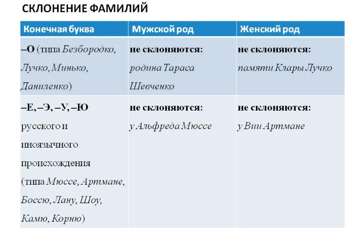 Склонение фамилий