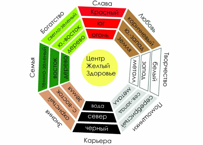 Сектора в фен-шуй