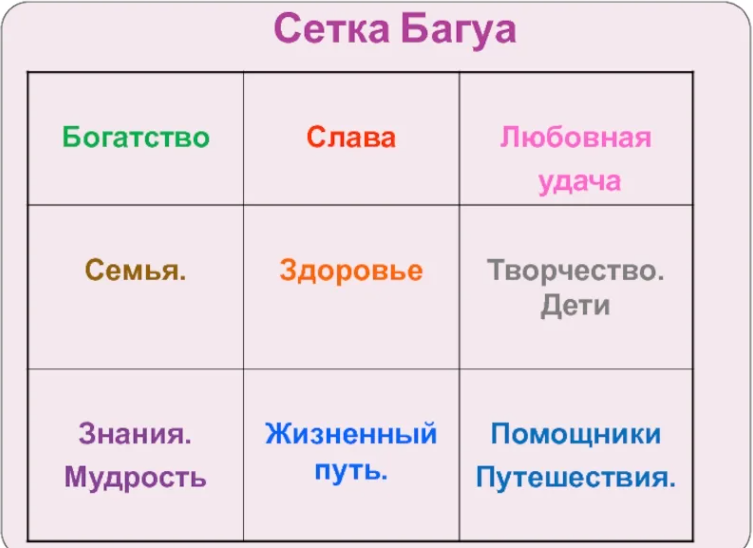 Сетка багуа для определения денежного сектора в квартире