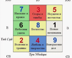 Значение чисел по Фен-Шуй: хорошие для процветания, неблагоприятные, как нейтрализовать? Выбор счастливого номера в Фен-Шуй