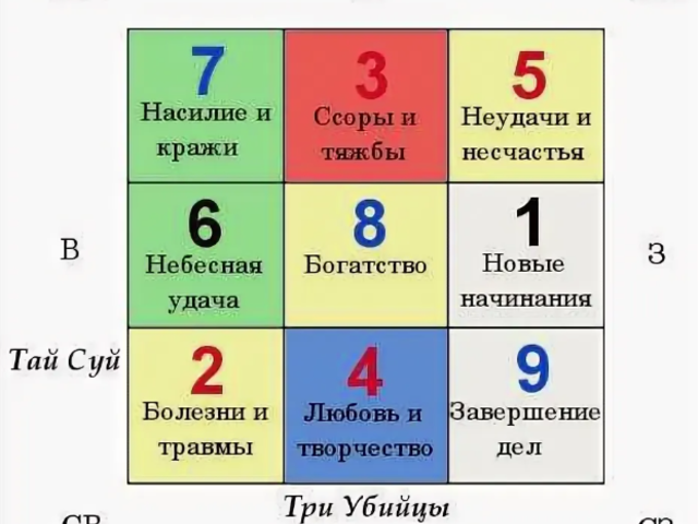 Значение чисел по Фен-Шуй: хорошие для процветания, неблагоприятные, как нейтрализовать? Выбор счастливого номера в Фен-Шуй