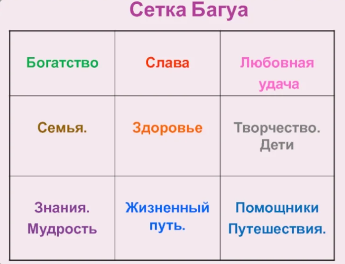 Сетка багуа в фен-шуй