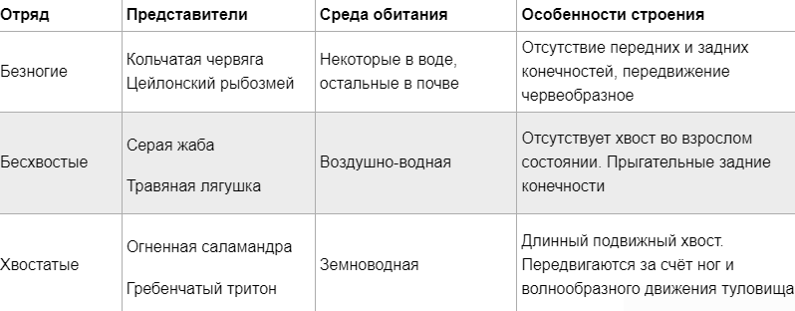 Таблица с признаками типа земноводных как обитателей воды