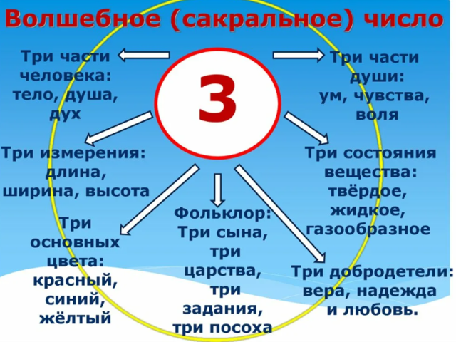 Что значит, когда тебя все время преследуют цифры 3, преследует число 33 и 333: приметы, суеверия, мистика, кармическое значение. Числа 3, 33 и 333 — счастливые или нет? Что означают числа 3, 33 и 333 в нумерологии?