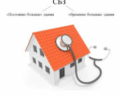 Синдром больного здания — причины, симптомы: проверьте, не страдает ли от этого ваш дом?