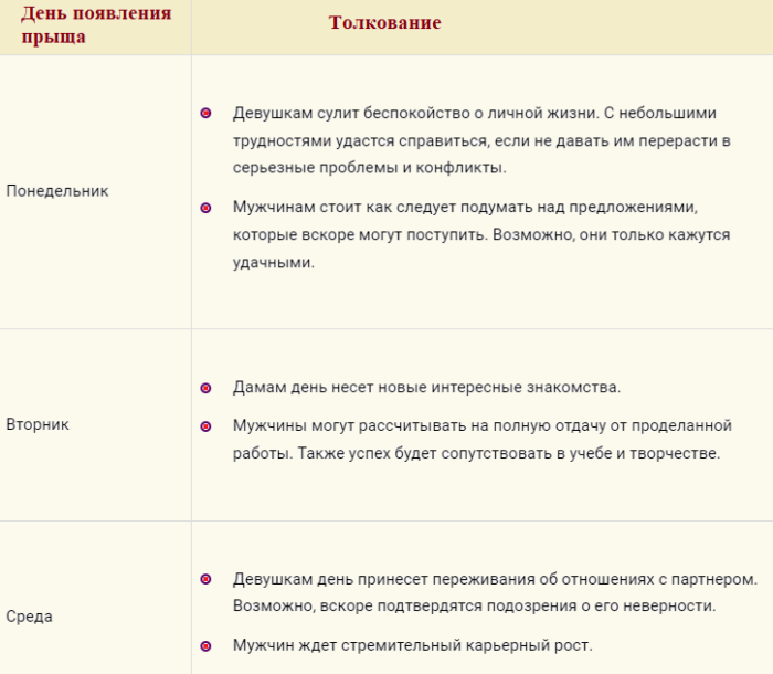 Расшифровка приметы по дням недели