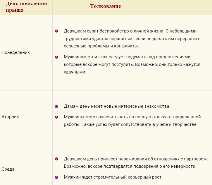 Расшифровка приметы по дням недели