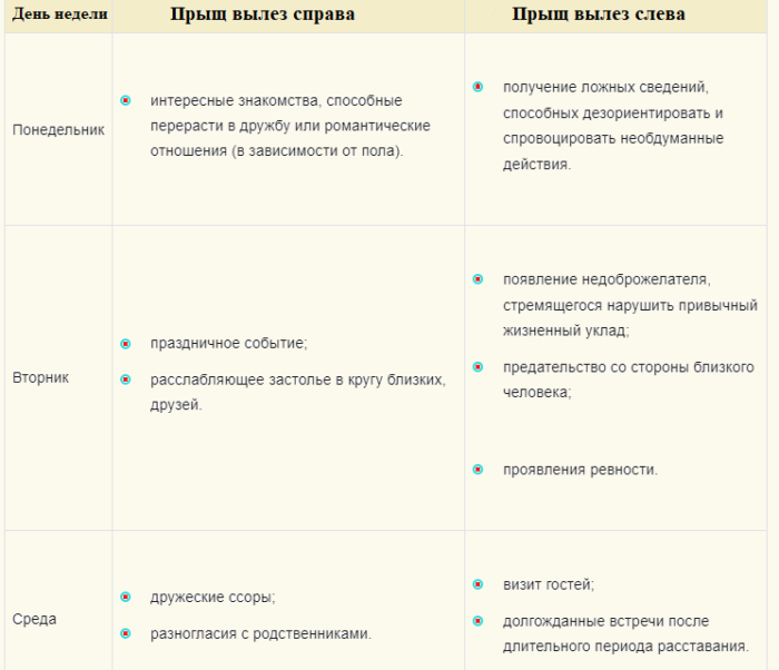 Толкование приметы про прыщавую попу по дням недели