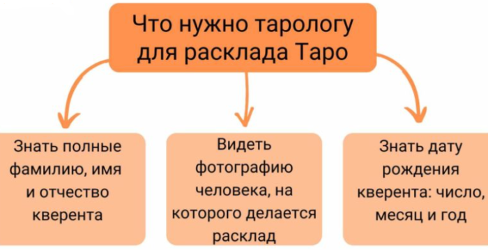 Вот что нужно знать тарологу
