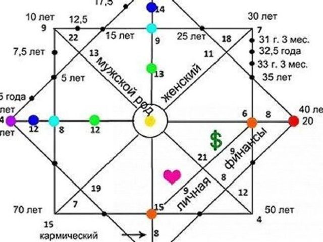 Как определить свой аркан в матрице судьбы по дате рождения?
