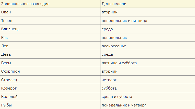 Хорошие дни для получения ипотеки по знаку зодиака