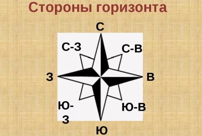 Стороны горизонта