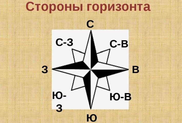 Стороны горизонта