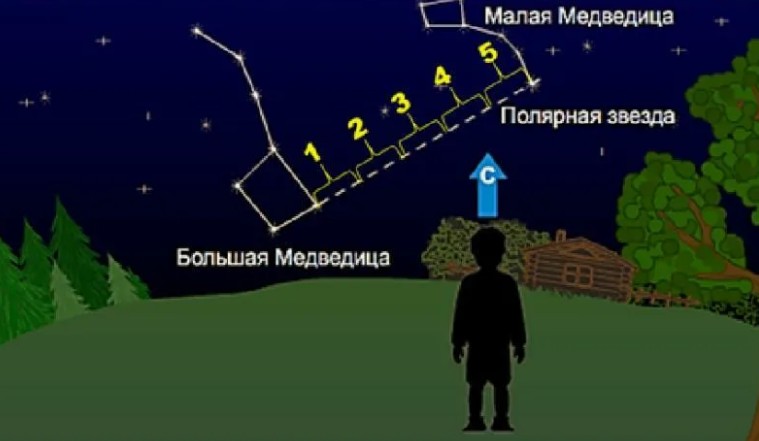 Звезды для ориентирования на местности