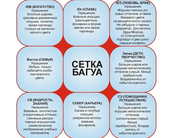 Зоны багуа в фен-шуй для спальни
