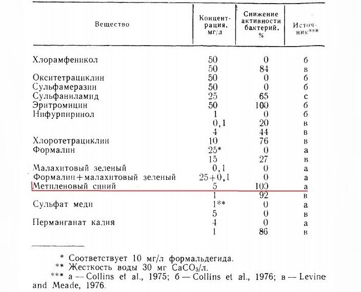 Действие некоторых веществ и метиленового синего на нитрификацию в пресноводных аквариумах