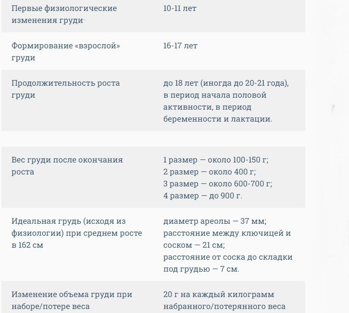 Полезная информация о груди