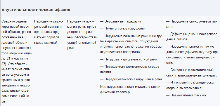 Afasia classifications table