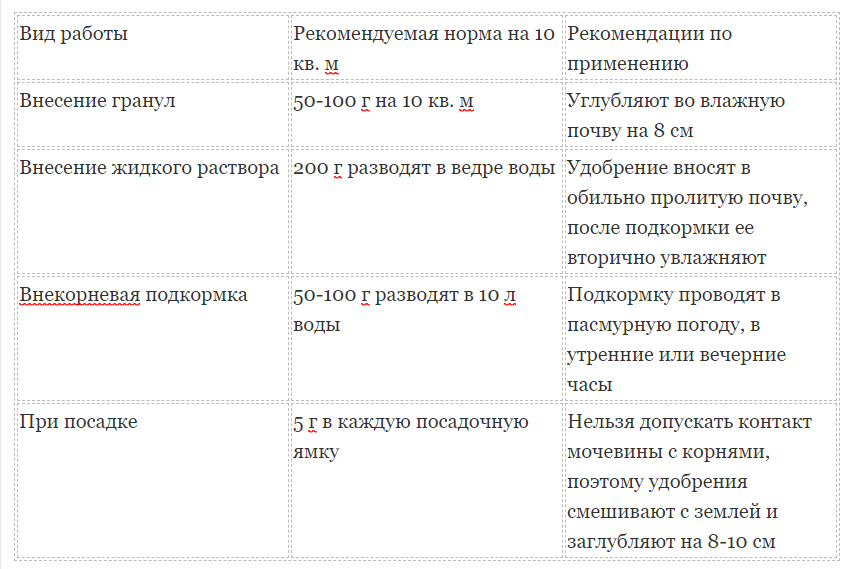 Рецепты мочевины