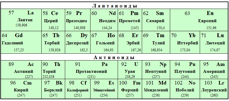 Таблица менделеева - лантаноиды и актиноиды