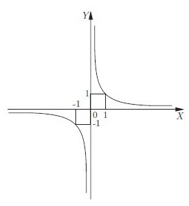 Vrnitev proporcionalnega razporeda - hiperbola