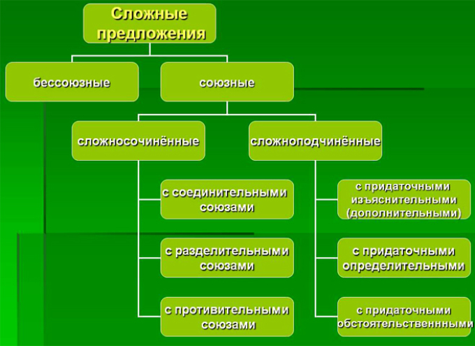 Виды сложных предложений