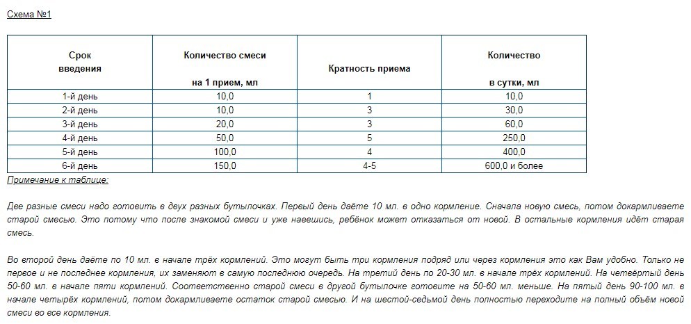 Переход на новую смесь схема в 1 месяц