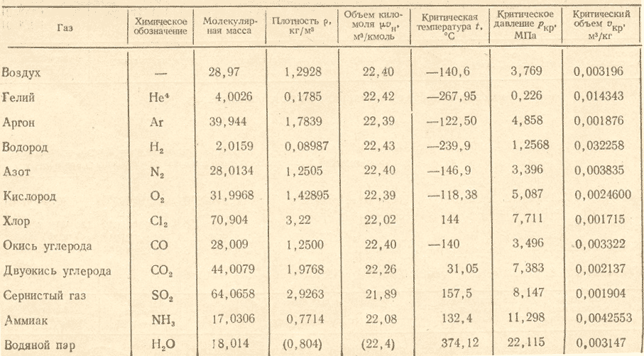 Таблица молярной массы газов