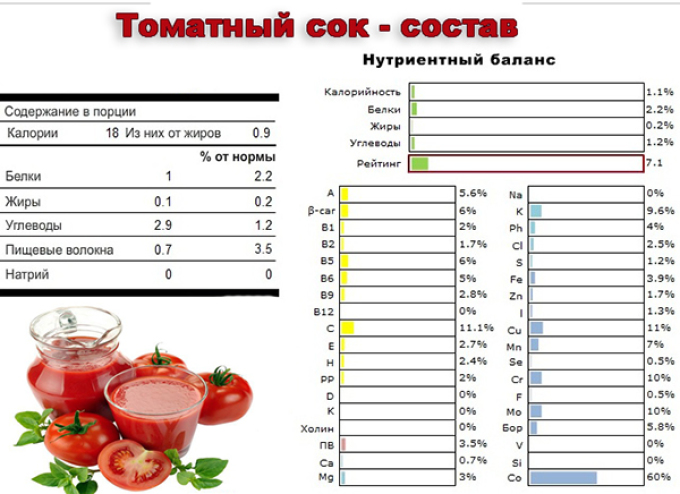 Сколько калорий в 2 помидорах. 1 Стакан томатного сока калорийность. Томатный сок калории на 100 грамм. Энергетическая ценность томатного сока. Сок томатный калорийность на 100.